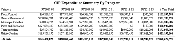 RptCIPExpenditureSummaryByProgramCapt